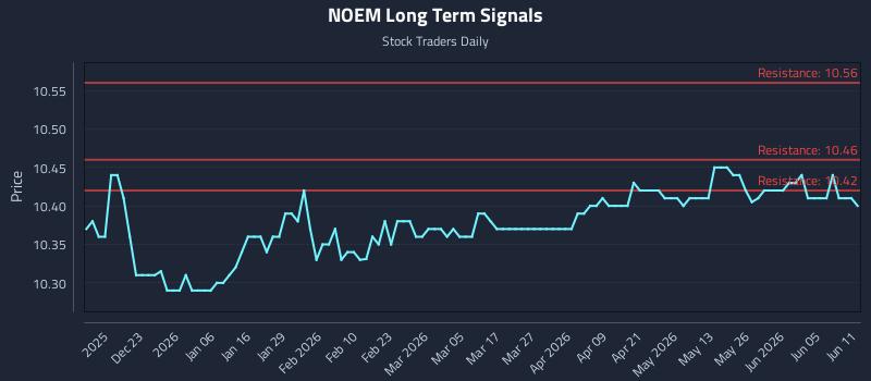 NOEM Long Term Analysis for June 11 2026 NOEM Long Term Analysis for June 11 2026