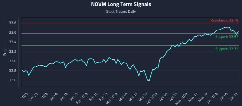 NOVM Long Term Analysis for June 11 2026