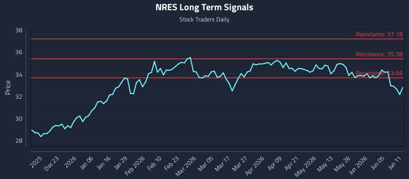 NRES Long Term Analysis for June 11 2026 NRES Long Term Analysis for June 11 2026