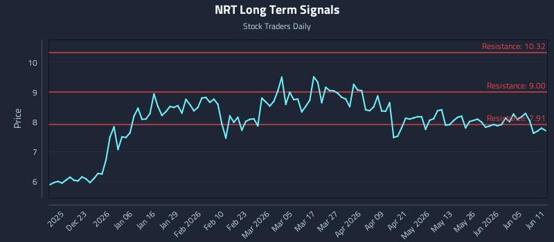 NRT Long Term Analysis for June 11 2026 NRT Long Term Analysis for June 11 2026