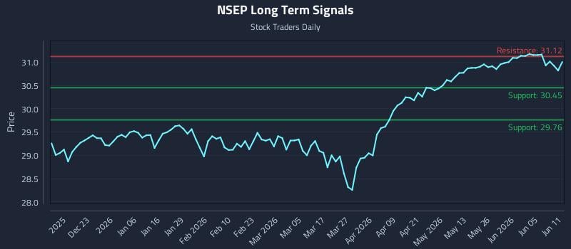 NSEP Long Term Analysis for June 11 2026 NSEP Long Term Analysis for June 11 2026