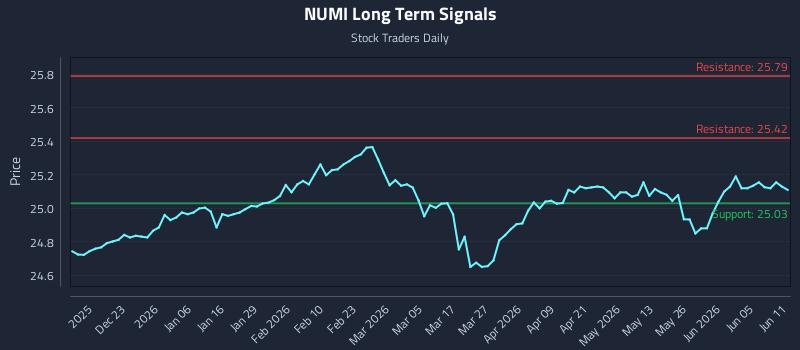 NUMI Long Term Analysis for June 11 2026 NUMI Long Term Analysis for June 11 2026