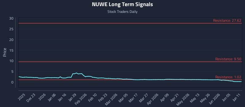 NUWE Long Term Analysis for June 11 2026 NUWE Long Term Analysis for June 11 2026