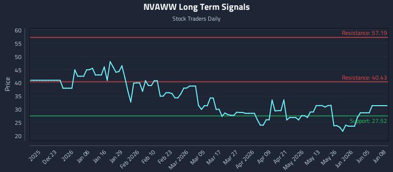 NVAWW Long Term Analysis for June 11 2026 NVAWW Long Term Analysis for June 11 2026