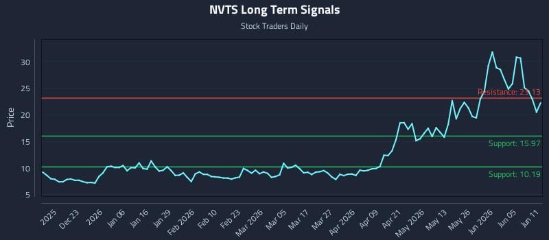 NVTS Long Term Analysis for June 11 2026 NVTS Long Term Analysis for June 11 2026