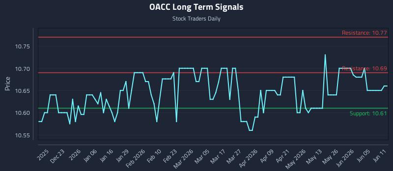 OACC Long Term Analysis for June 11 2026