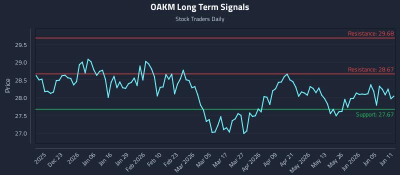 OAKM Long Term Analysis for June 11 2026 OAKM Long Term Analysis for June 11 2026