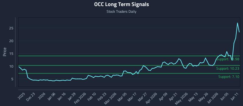 OCC Long Term Analysis for June 11 2026