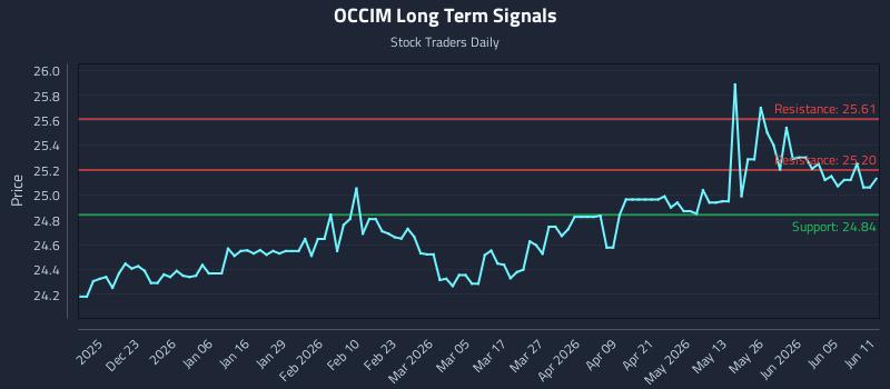 OCCIM Long Term Analysis for June 11 2026 OCCIM Long Term Analysis for June 11 2026