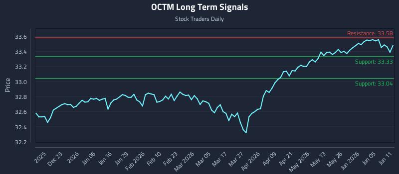 OCTM Long Term Analysis for June 11 2026 OCTM Long Term Analysis for June 11 2026