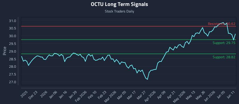 OCTU Long Term Analysis for June 11 2026 OCTU Long Term Analysis for June 11 2026