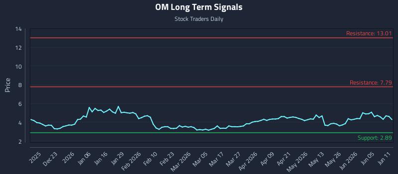 OM Long Term Analysis for June 11 2026 OM Long Term Analysis for June 11 2026