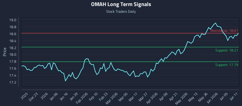 OMAH Long Term Analysis for June 11 2026
