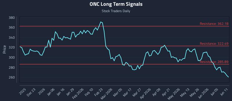ONC Long Term Analysis for June 11 2026 ONC Long Term Analysis for June 11 2026