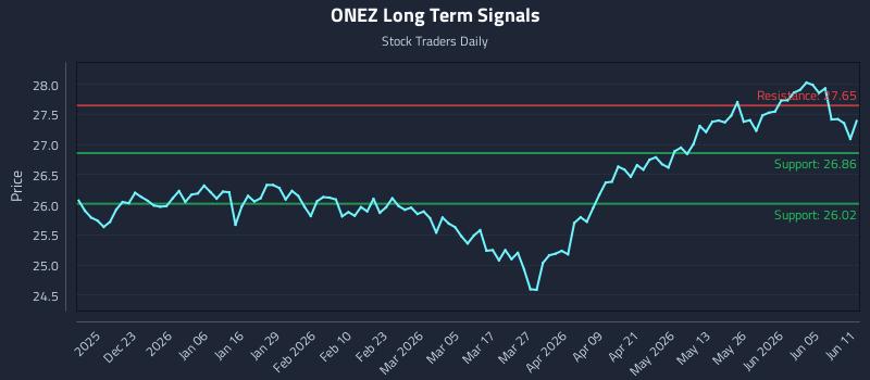 ONEZ Long Term Analysis for June 11 2026 ONEZ Long Term Analysis for June 11 2026