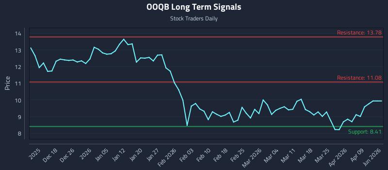 OOQB Long Term Analysis for June 11 2026