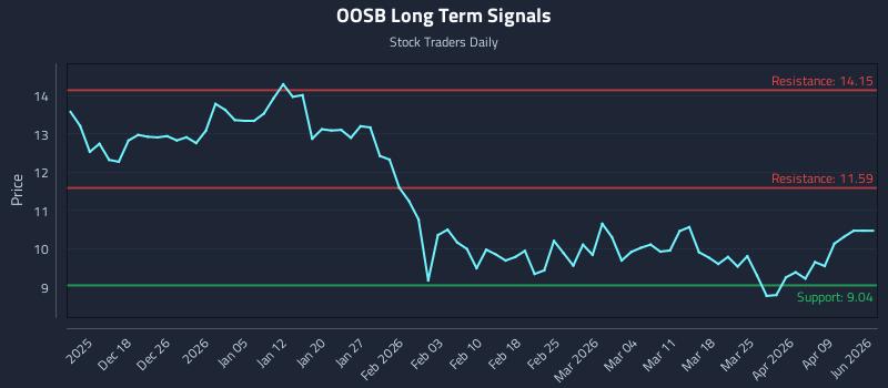 OOSB Long Term Analysis for June 11 2026 OOSB Long Term Analysis for June 11 2026