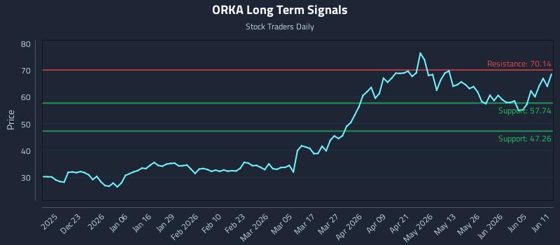 ORKA Long Term Analysis for June 11 2026 ORKA Long Term Analysis for June 11 2026