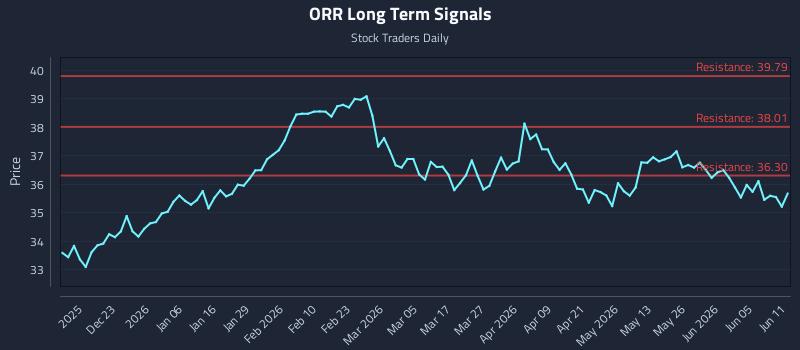 ORR Long Term Analysis for June 11 2026 ORR Long Term Analysis for June 11 2026