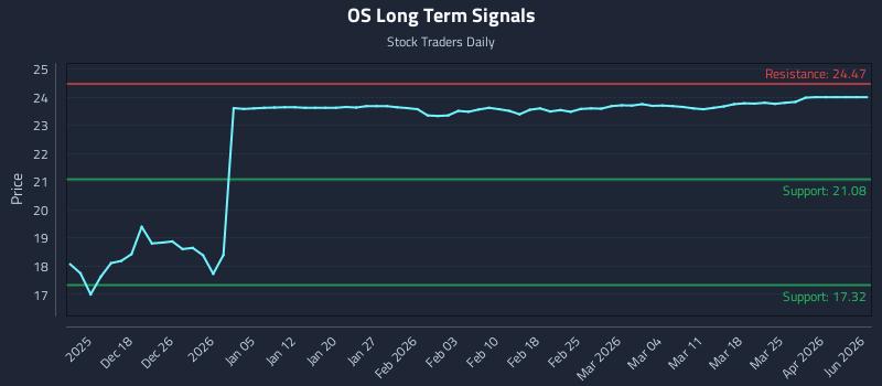 OS Long Term Analysis for June 11 2026 OS Long Term Analysis for June 11 2026