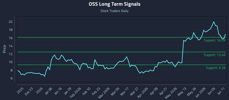 OSS Long Term Analysis for June 11 2026 OSS Long Term Analysis for June 11 2026
