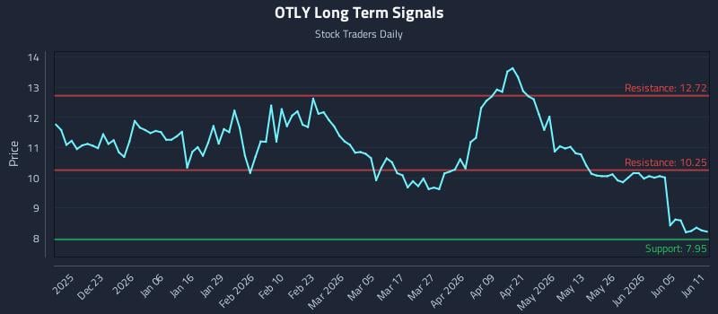 OTLY Long Term Analysis for June 11 2026