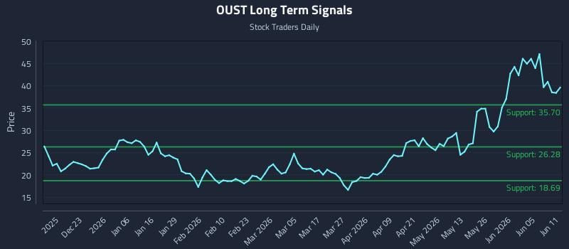 OUST