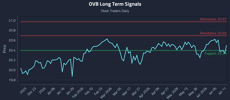 OVB Long Term Analysis for June 11 2026 OVB Long Term Analysis for June 11 2026
