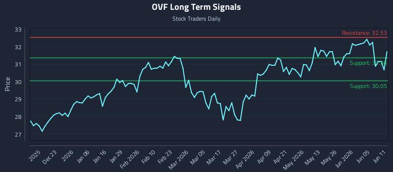 OVF Long Term Analysis for June 11 2026 OVF Long Term Analysis for June 11 2026