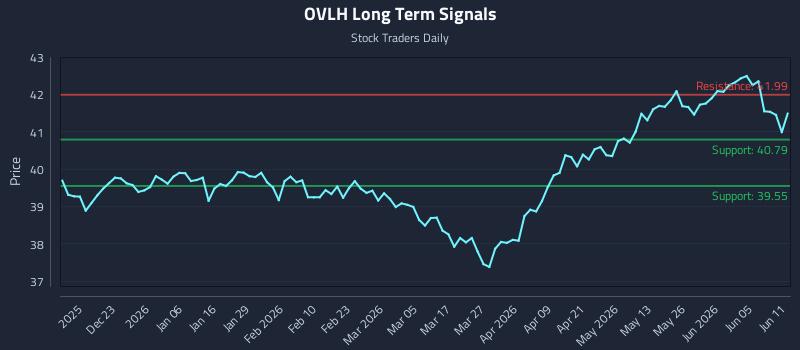 OVLH Long Term Analysis for June 11 2026 OVLH Long Term Analysis for June 11 2026