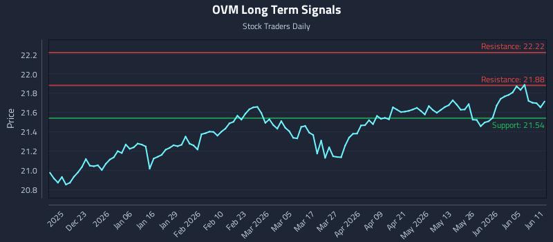 OVM Long Term Analysis for June 11 2026 OVM Long Term Analysis for June 11 2026