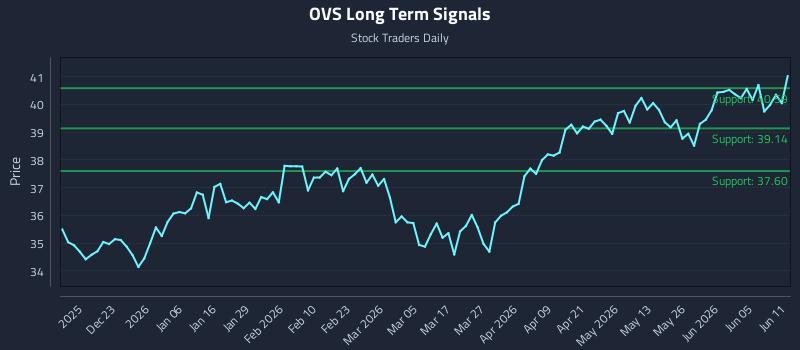 OVS Long Term Analysis for June 11 2026 OVS Long Term Analysis for June 11 2026