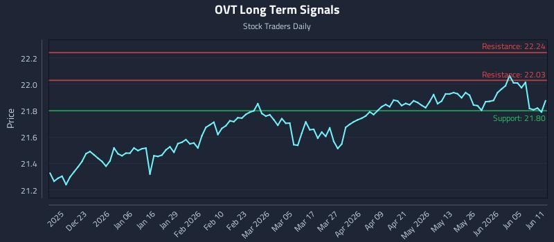 OVT Long Term Analysis for June 11 2026