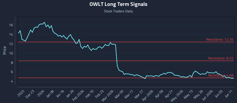OWLT Long Term Analysis for June 11 2026