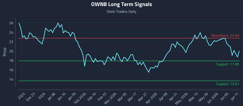 OWNB Long Term Analysis for June 11 2026