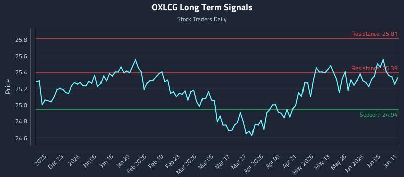 OXLCG Long Term Analysis for June 11 2026 OXLCG Long Term Analysis for June 11 2026