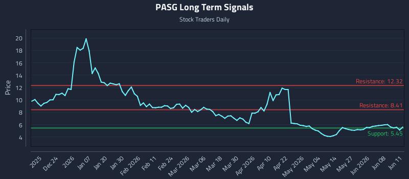 PASG Long Term Analysis for June 12 2026 PASG Long Term Analysis for June 12 2026
