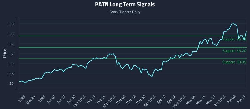 PATN Long Term Analysis for June 12 2026 PATN Long Term Analysis for June 12 2026
