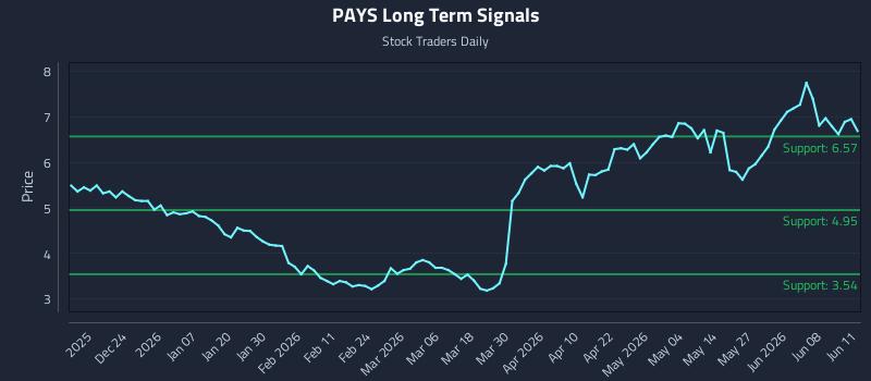 PAYS Long Term Analysis for June 12 2026 PAYS Long Term Analysis for June 12 2026