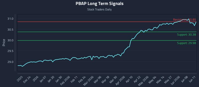 PBAP Long Term Analysis for June 12 2026 PBAP Long Term Analysis for June 12 2026