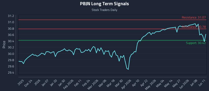 PBJN Long Term Analysis for June 12 2026 PBJN Long Term Analysis for June 12 2026
