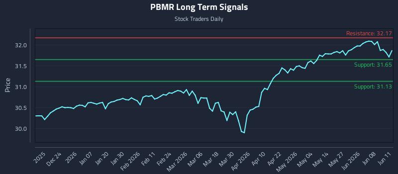 PBMR Long Term Analysis for June 12 2026 PBMR Long Term Analysis for June 12 2026