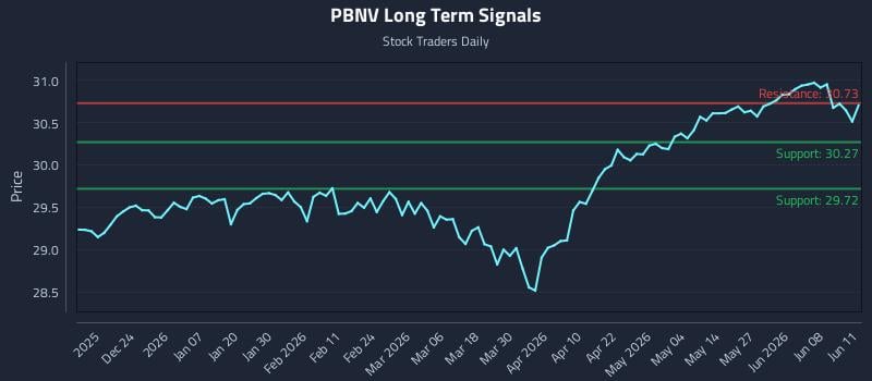 PBNV Long Term Analysis for June 12 2026 PBNV Long Term Analysis for June 12 2026
