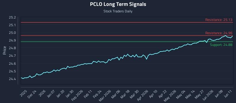 PCLO Long Term Analysis for June 12 2026 PCLO Long Term Analysis for June 12 2026