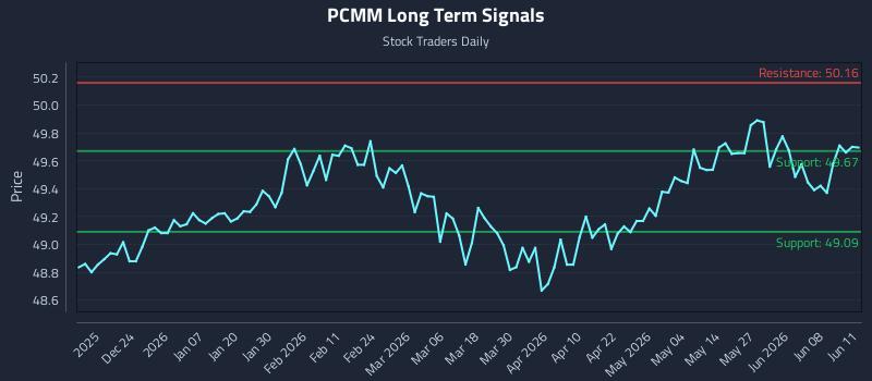 PCMM Long Term Analysis for June 12 2026 PCMM Long Term Analysis for June 12 2026