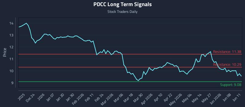 PDCC Long Term Analysis for June 12 2026 PDCC Long Term Analysis for June 12 2026