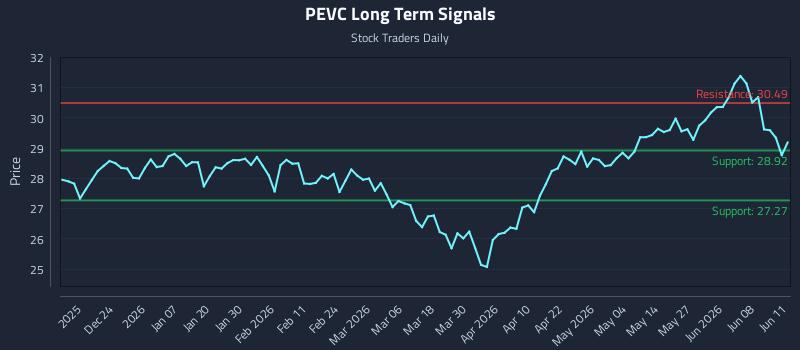 PEVC Long Term Analysis for June 12 2026 PEVC Long Term Analysis for June 12 2026