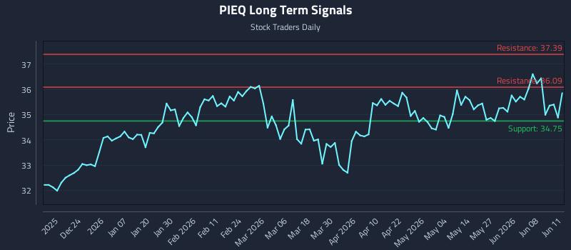 PIEQ Long Term Analysis for June 12 2026 PIEQ Long Term Analysis for June 12 2026