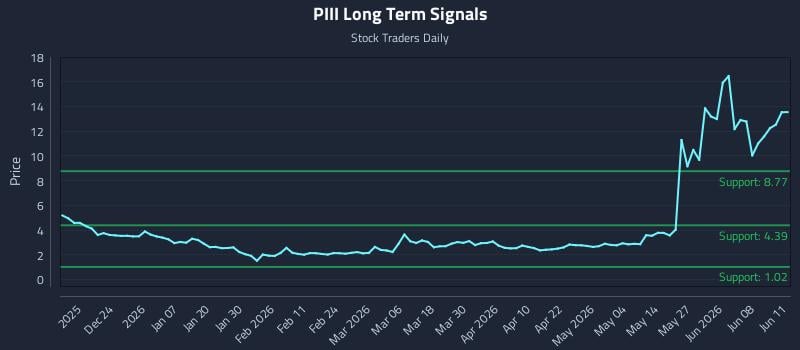 PIII Long Term Analysis for June 12 2026 PIII Long Term Analysis for June 12 2026