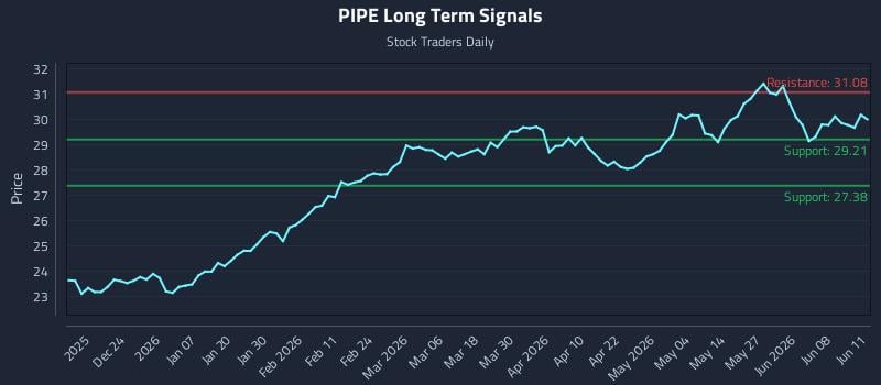 PIPE Long Term Analysis for June 12 2026